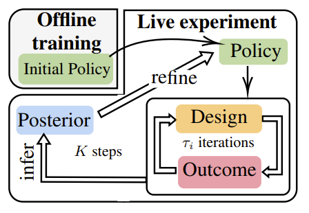 Step-DAD: Semi-amortized policy-based Bayesian experimental design