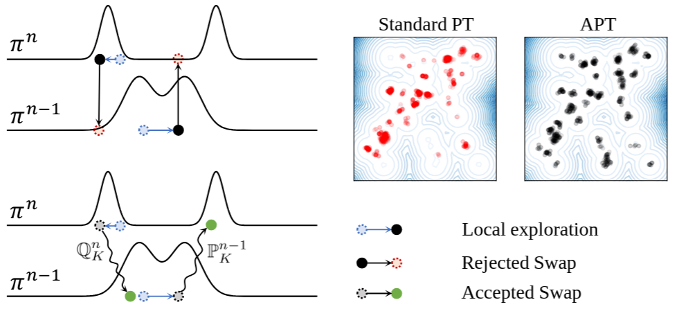Accelerated parallel tempering via neural transports