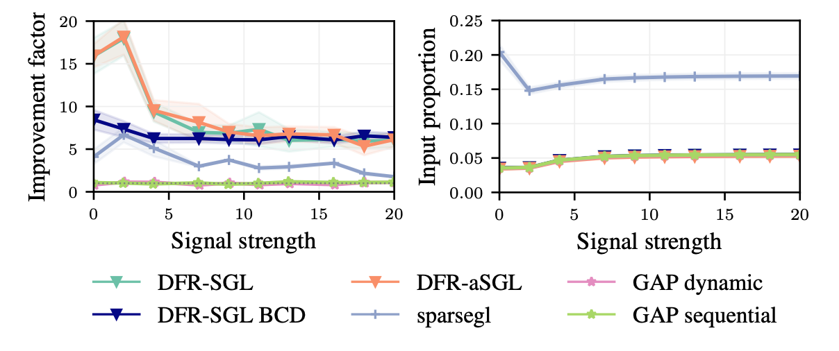 Dual feature reduction for the sparse-group lasso and its adaptive variant
