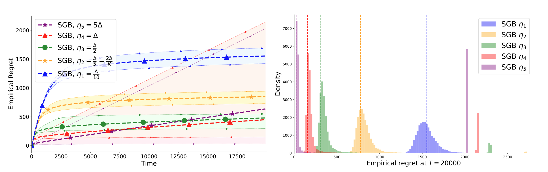 Does stochastic gradient really succeed for bandits?