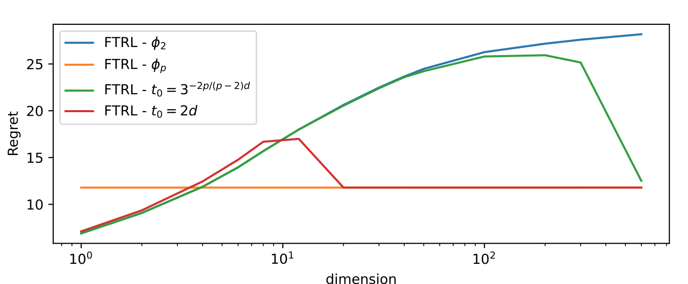 On the necessity of adaptive regularisation: Optimal anytime online learning on balls